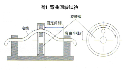 圖1 拖鏈電纜彎曲回轉(zhuǎn)試驗(yàn)