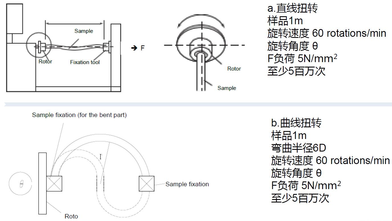 機(jī)器人電纜2D扭轉(zhuǎn)